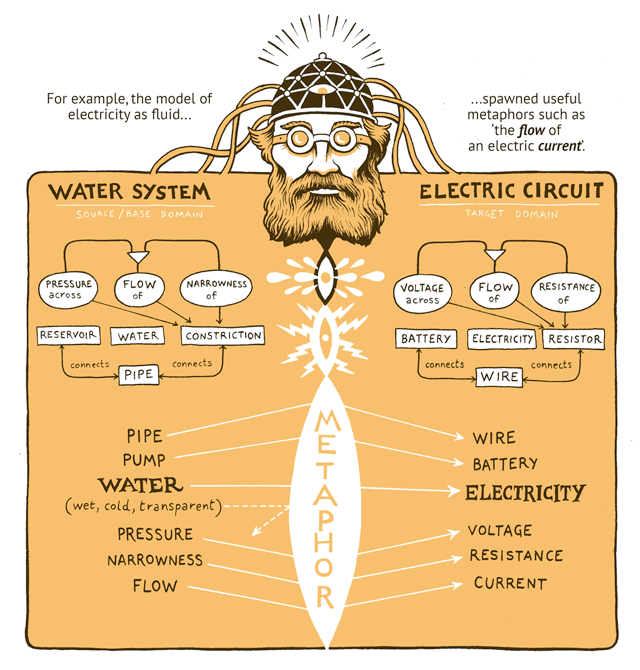 Illustration comparing a water system to an electric circuit, showing how concepts like pressure, flow, and resistance map to voltage, current, and resistance using a metaphor