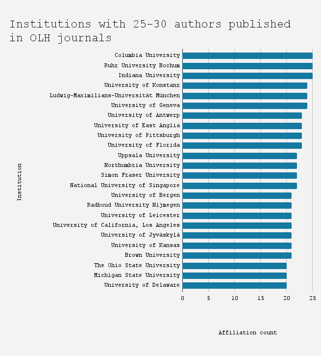 A chart showing all the research institutions with between 25 and 30 author affiliations in OLH journals